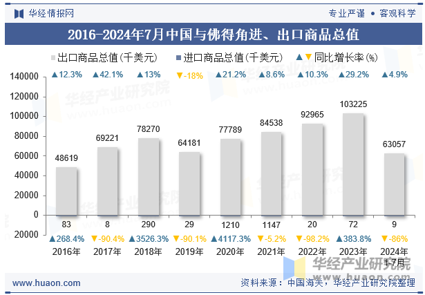 2016-2024年7月中国与佛得角进、出口商品总值