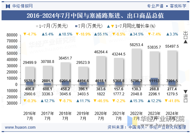 2016-2024年7月中国与塞浦路斯进、出口商品总值