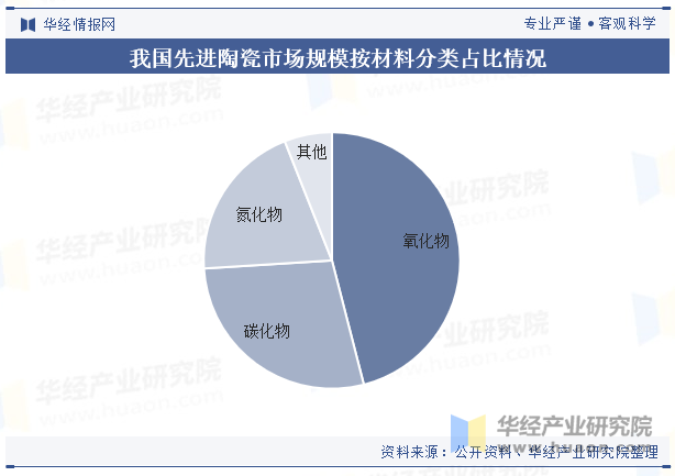 我国先进陶瓷市场规模按材料分类占比情况