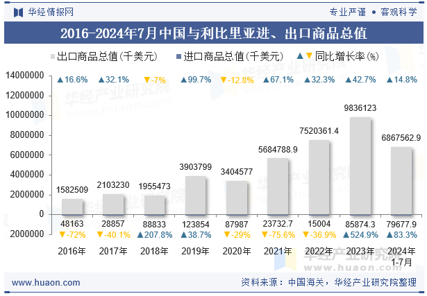 2016-2024年7月中国与利比里亚进、出口商品总值