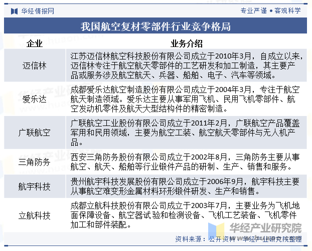 我国航空复材零部件行业竞争格局