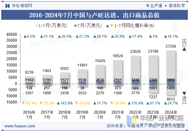 2016-2024年7月中国与卢旺达进、出口商品总值