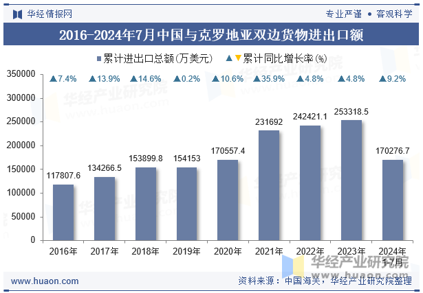 2016-2024年7月中国与克罗地亚双边货物进出口额