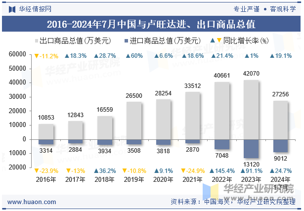 2016-2024年7月中国与卢旺达进、出口商品总值