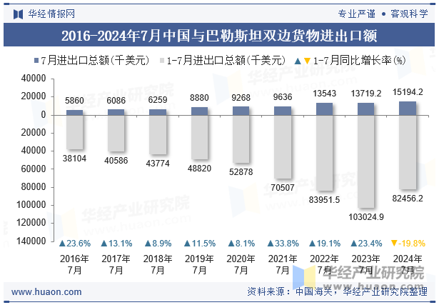 2016-2024年7月中国与巴勒斯坦双边货物进出口额