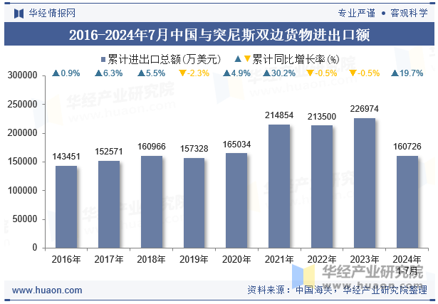 2016-2024年7月中国与突尼斯双边货物进出口额