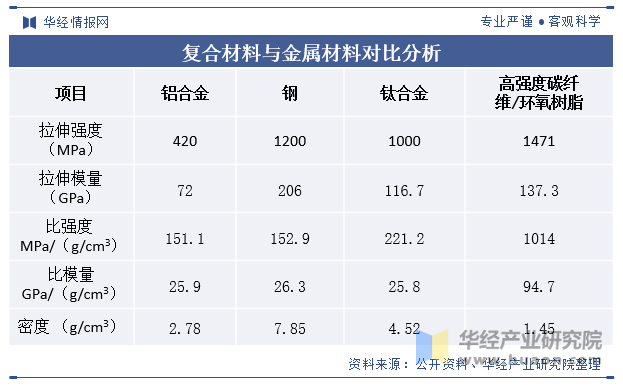 复合材料与金属材料对比分析