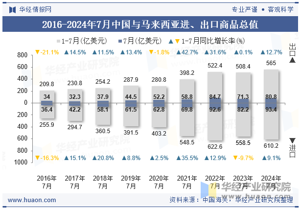 2016-2024年7月中国与马来西亚进、出口商品总值