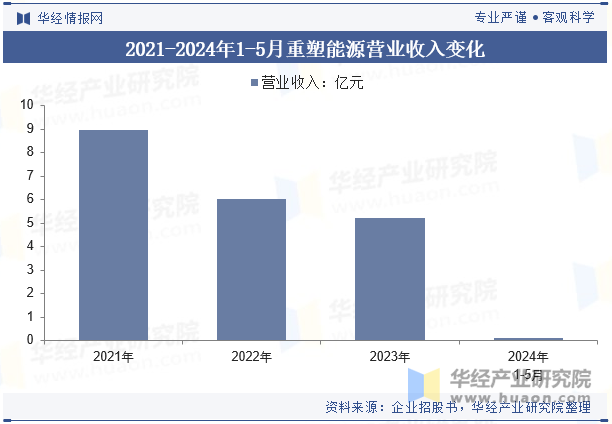 2021-2024年1-5月重塑能源营业收入变化