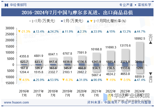 2016-2024年7月中国与摩尔多瓦进、出口商品总值