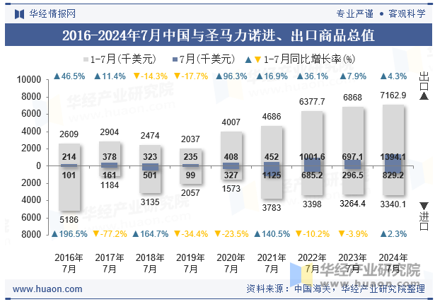 2016-2024年7月中国与圣马力诺进、出口商品总值