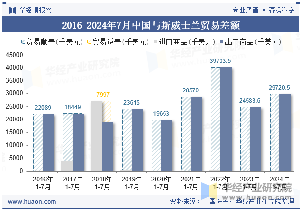 2016-2024年7月中国与斯威士兰贸易差额