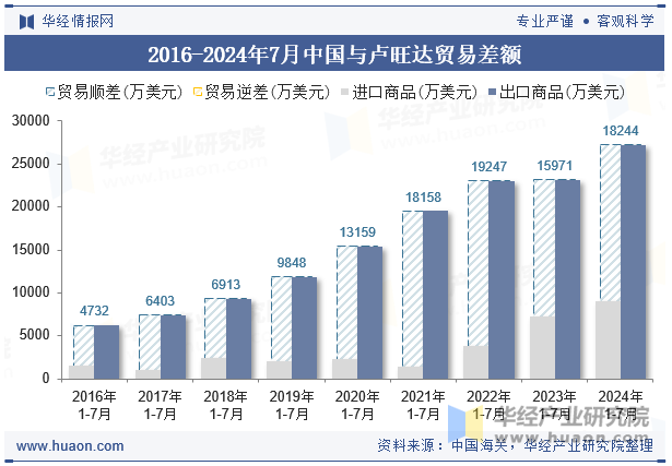 2016-2024年7月中国与卢旺达贸易差额