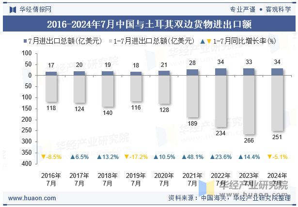 2016-2024年7月中国与土耳其双边货物进出口额