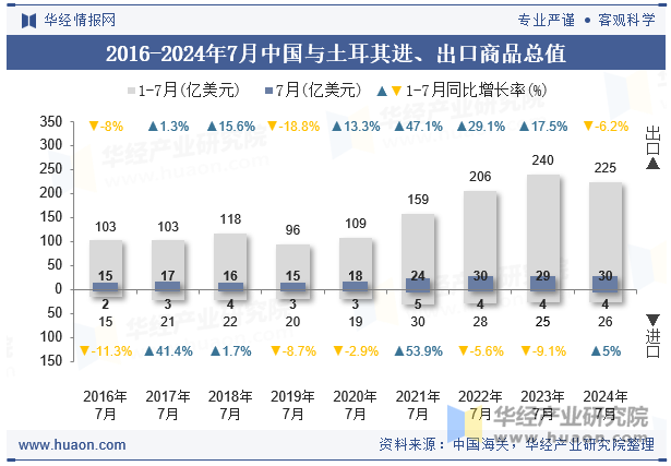 2016-2024年7月中国与土耳其进、出口商品总值