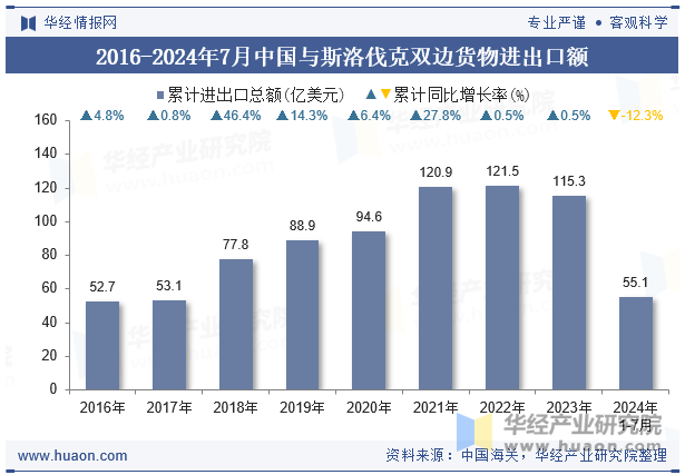 2016-2024年7月中国与斯洛伐克双边货物进出口额