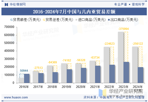 2016-2024年7月中国与几内亚贸易差额