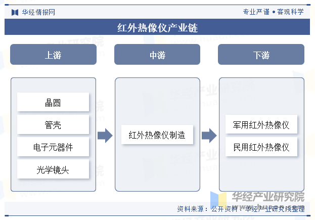 红外热像仪产业链