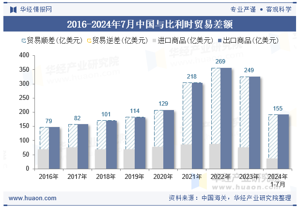 2016-2024年7月中国与比利时贸易差额