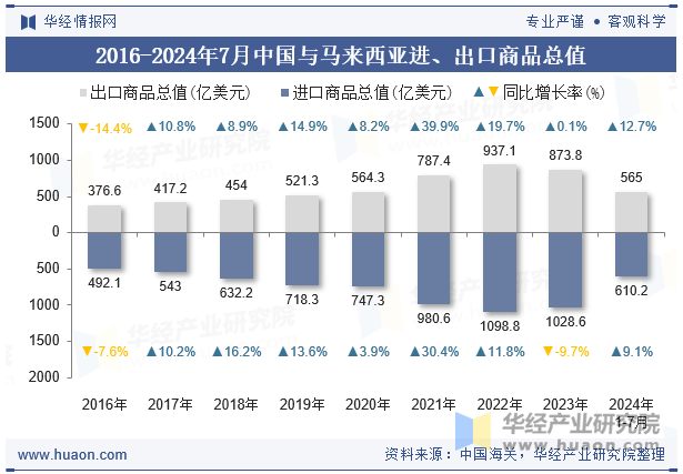 2016-2024年7月中国与马来西亚进、出口商品总值