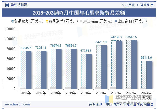 2016-2024年7月中国与毛里求斯贸易差额