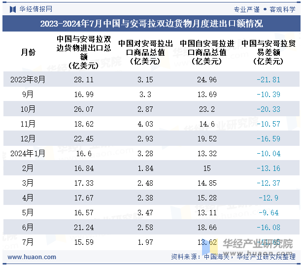 2023-2024年7月中国与安哥拉双边货物月度进出口额情况