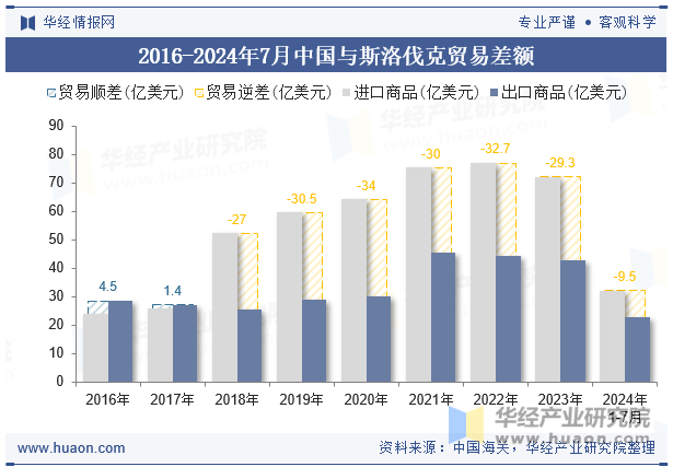 2016-2024年7月中国与斯洛伐克贸易差额