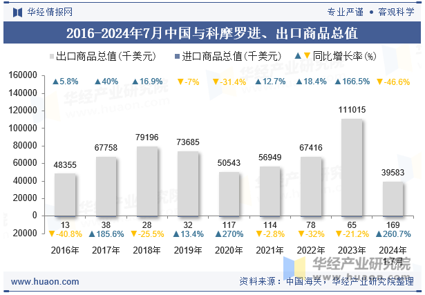 2016-2024年7月中国与科摩罗进、出口商品总值