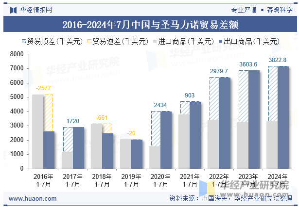 2016-2024年7月中国与圣马力诺贸易差额