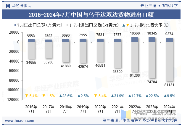 2016-2024年7月中国与乌干达双边货物进出口额