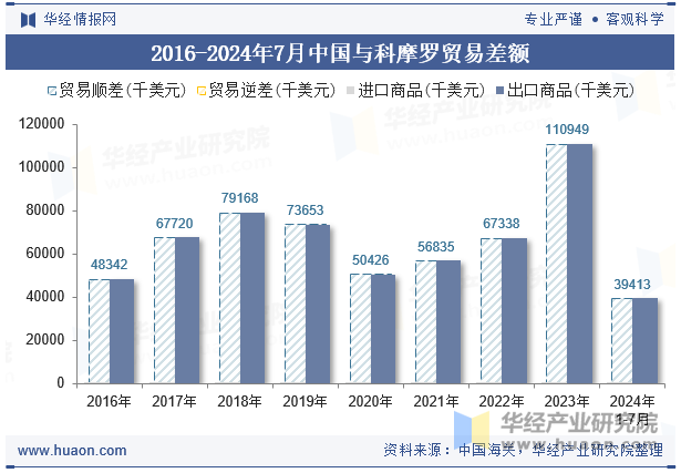 2016-2024年7月中国与科摩罗贸易差额