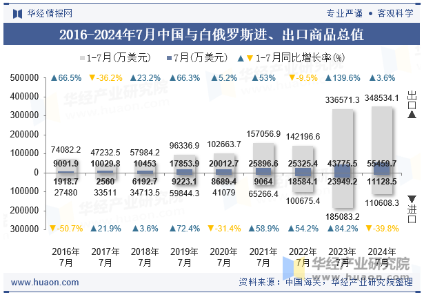 2016-2024年7月中国与白俄罗斯进、出口商品总值