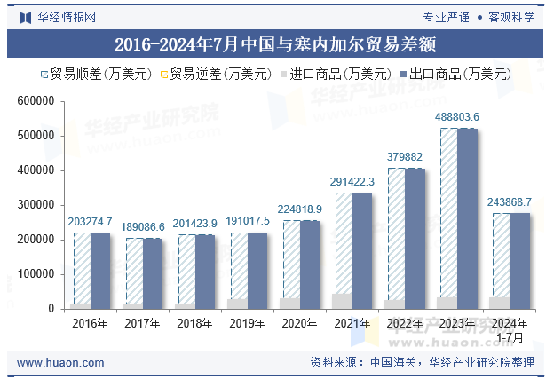 2016-2024年7月中国与塞内加尔贸易差额