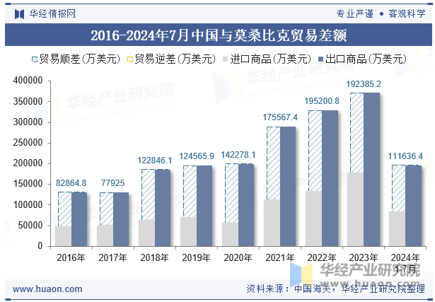 2016-2024年7月中国与莫桑比克贸易差额