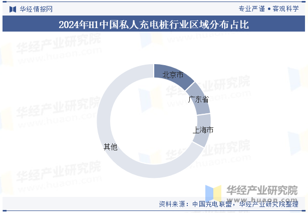 2024年H1中国私人充电桩行业区域分布占比