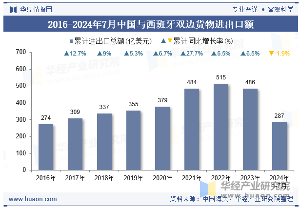 2016-2024年7月中国与西班牙双边货物进出口额