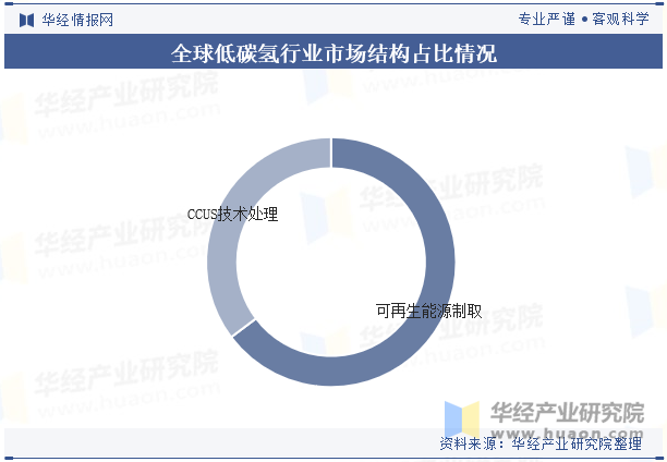 全球低碳氢行业市场结构占比情况