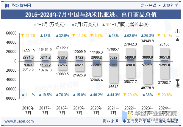 2016-2024年7月中国与纳米比亚进、出口商品总值