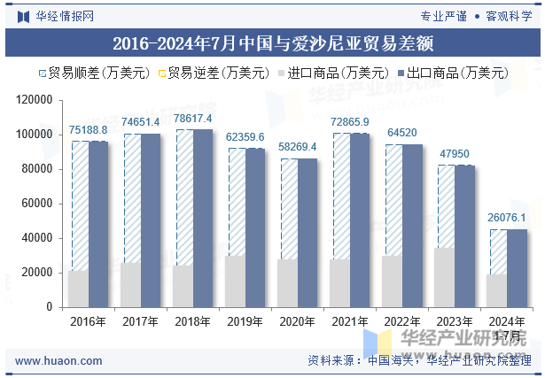 2016-2024年7月中国与爱沙尼亚贸易差额