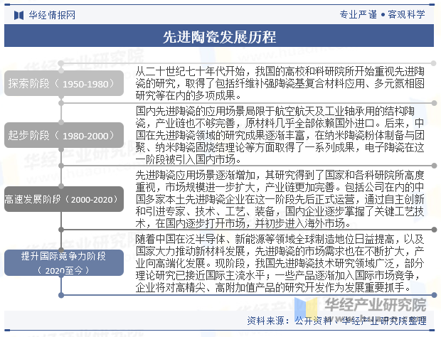 先进陶瓷发展历程