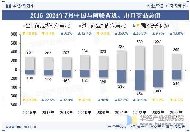 2016-2024年7月中国与阿联酋进、出口商品总值