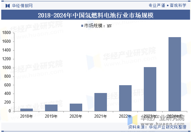 2018-2024年中国氢燃料电池行业市场规模