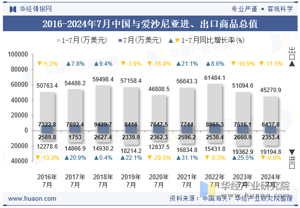 2016-2024年7月中国与爱沙尼亚进、出口商品总值