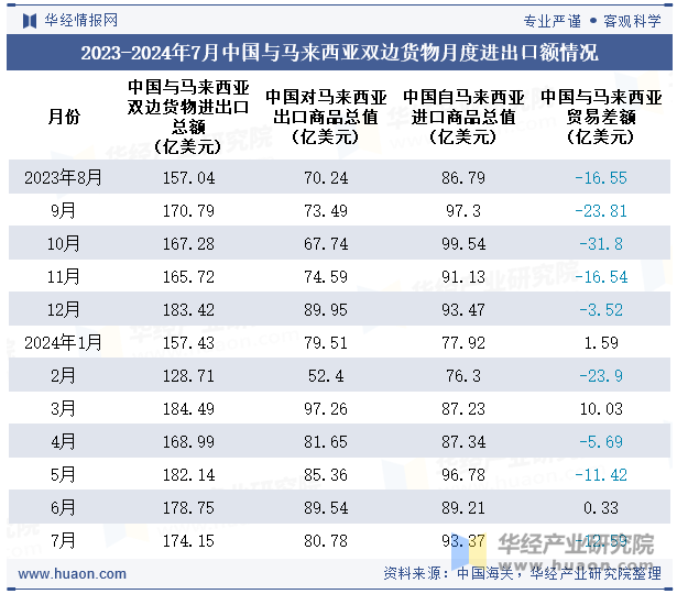 2023-2024年7月中国与马来西亚双边货物月度进出口额情况