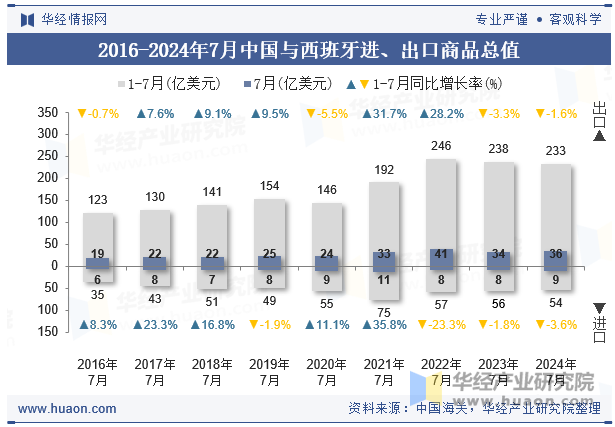 2016-2024年7月中国与西班牙进、出口商品总值