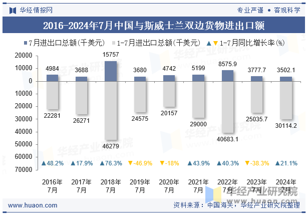 2016-2024年7月中国与斯威士兰双边货物进出口额