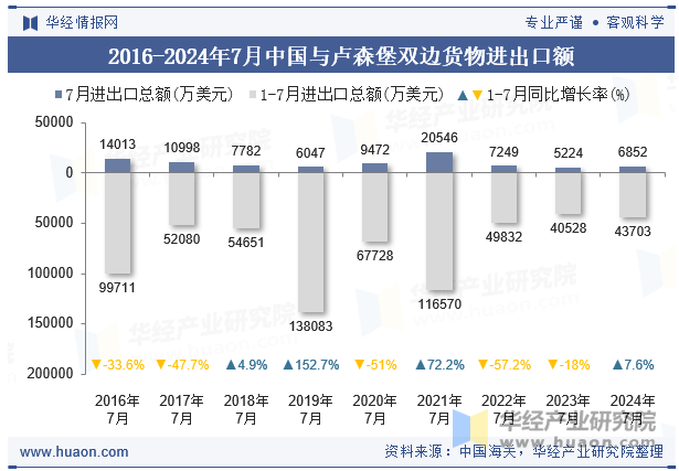 2016-2024年7月中国与卢森堡双边货物进出口额