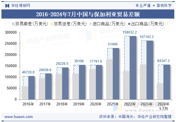 2016-2024年7月中国与保加利亚贸易差额