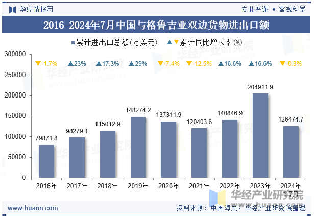 2016-2024年7月中国与格鲁吉亚双边货物进出口额