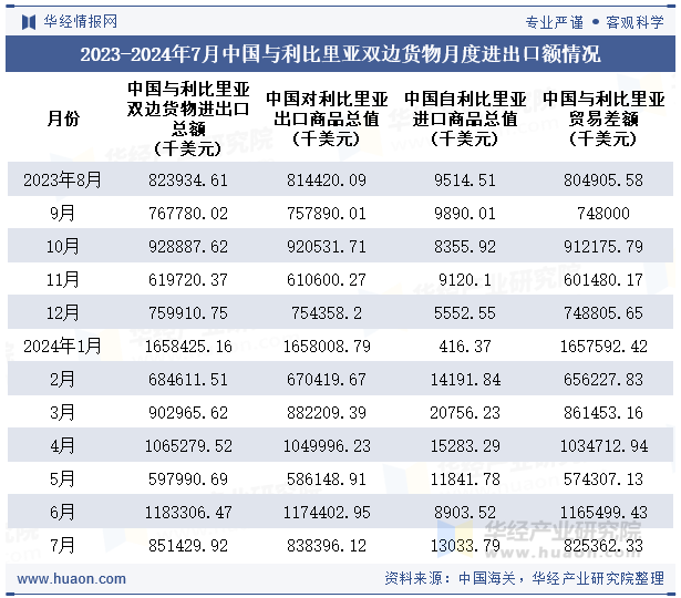 2023-2024年7月中国与利比里亚双边货物月度进出口额情况